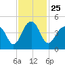 North Capers Island tide chart for Thursday, November 25, 2021
