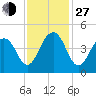North Capers Island tide chart for Saturday, November 27, 2021