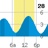 North Capers Island tide chart for Sunday, November 28, 2021