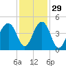 North Capers Island tide chart for Monday, November 29, 2021