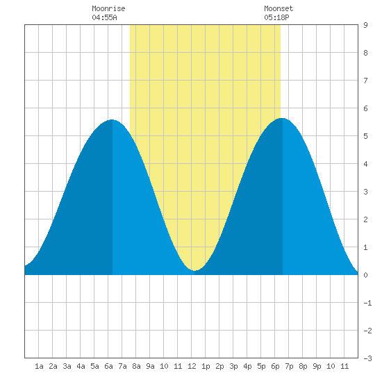 North Capers Island tide chart for Tuesday, November 2, 2021