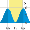North Capers Island tide chart for Tuesday, November 2, 2021