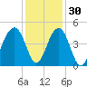 North Capers Island tide chart for Tuesday, November 30, 2021