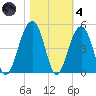 North Capers Island tide chart for Thursday, November 4, 2021