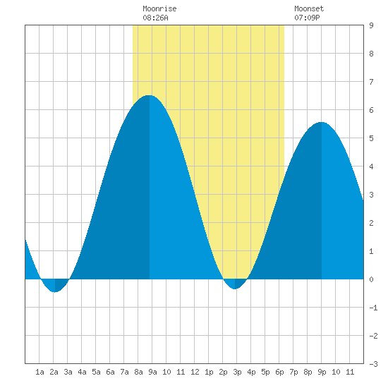 North Capers Island tide chart for Friday, November 5, 2021