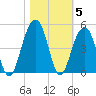 North Capers Island tide chart for Friday, November 5, 2021