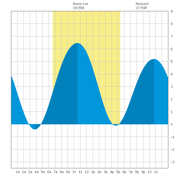 North Capers Island tide chart for Sunday, November 7, 2021