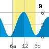 North Capers Island tide chart for Tuesday, November 9, 2021