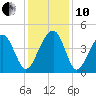 North Capers Island tide chart for Friday, December 10, 2021