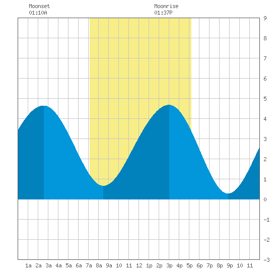 North Capers Island tide chart for Sunday, December 12, 2021