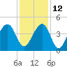 North Capers Island tide chart for Sunday, December 12, 2021