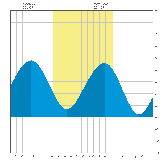North Capers Island tide chart for Monday, December 13, 2021