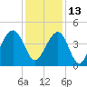 North Capers Island tide chart for Monday, December 13, 2021