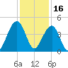 North Capers Island tide chart for Thursday, December 16, 2021
