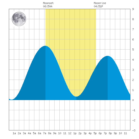 North Capers Island tide chart for Saturday, December 18, 2021