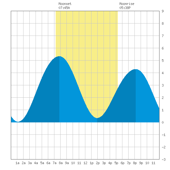 North Capers Island tide chart for Sunday, December 19, 2021