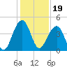 North Capers Island tide chart for Sunday, December 19, 2021