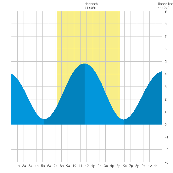 North Capers Island tide chart for Saturday, December 25, 2021