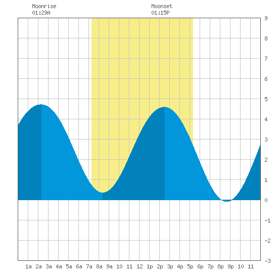 North Capers Island tide chart for Tuesday, December 28, 2021