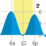 North Capers Island tide chart for Thursday, December 2, 2021