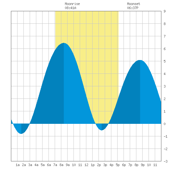 North Capers Island tide chart for Sunday, December 5, 2021