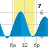 North Capers Island tide chart for Tuesday, December 7, 2021