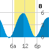 North Capers Island tide chart for Wednesday, December 8, 2021