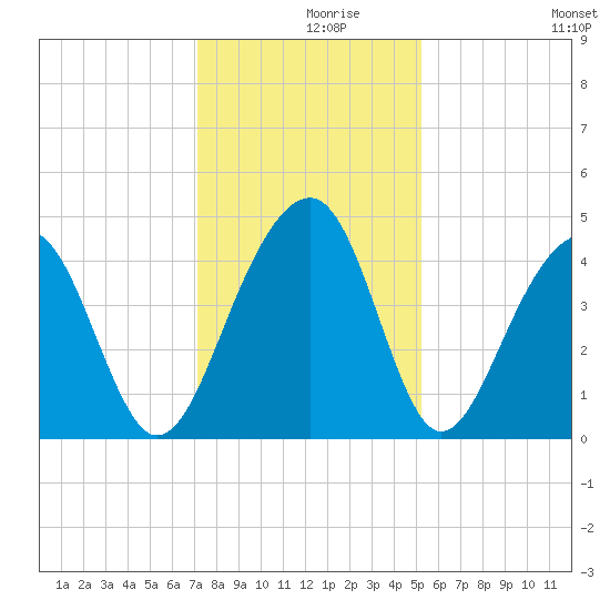 North Capers Island tide chart for Thursday, December 9, 2021