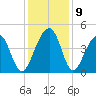 North Capers Island tide chart for Thursday, December 9, 2021