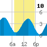 North Capers Island tide chart for Monday, January 10, 2022
