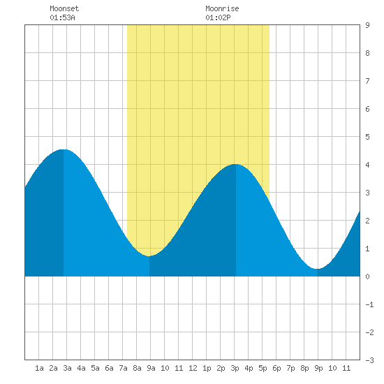 North Capers Island tide chart for Tuesday, January 11, 2022