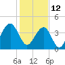 North Capers Island tide chart for Wednesday, January 12, 2022