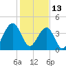 North Capers Island tide chart for Thursday, January 13, 2022
