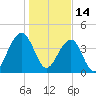 North Capers Island tide chart for Friday, January 14, 2022