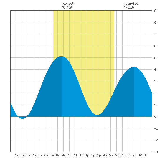 North Capers Island tide chart for Wednesday, January 19, 2022