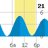 North Capers Island tide chart for Friday, January 21, 2022