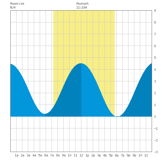 North Capers Island tide chart for Monday, January 24, 2022