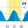 North Capers Island tide chart for Monday, January 24, 2022