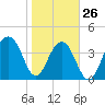 North Capers Island tide chart for Wednesday, January 26, 2022
