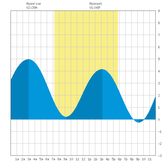 North Capers Island tide chart for Thursday, January 27, 2022