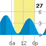 North Capers Island tide chart for Thursday, January 27, 2022