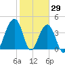 North Capers Island tide chart for Saturday, January 29, 2022