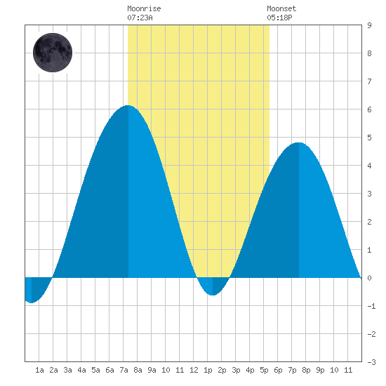 North Capers Island tide chart for Sunday, January 2, 2022