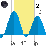 North Capers Island tide chart for Sunday, January 2, 2022