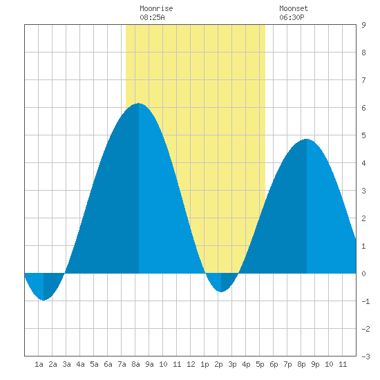 North Capers Island tide chart for Monday, January 3, 2022