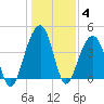 North Capers Island tide chart for Tuesday, January 4, 2022