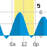 North Capers Island tide chart for Wednesday, January 5, 2022