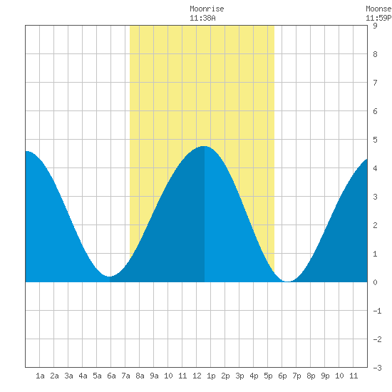 North Capers Island tide chart for Saturday, January 8, 2022