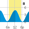 North Capers Island tide chart for Saturday, January 8, 2022