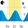 North Capers Island tide chart for Sunday, January 9, 2022